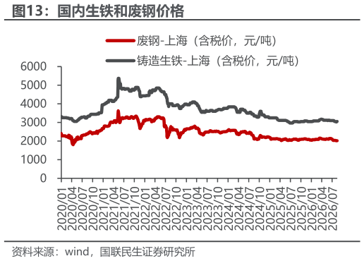 请问一下国内生铁和废钢价格