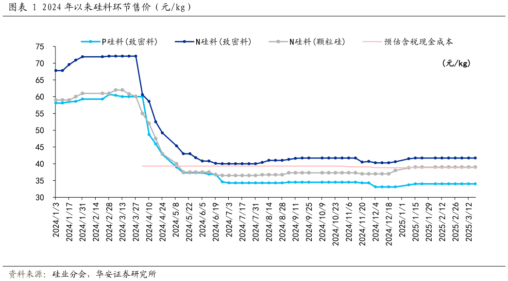 我想了解一下2024 年以来硅料环节售价(元kg)?