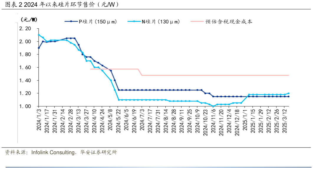 我想了解一下2024 年以来硅片环节售价(元W)?