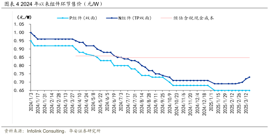想问下各位网友2024 年以来组件环节售价(元W)?