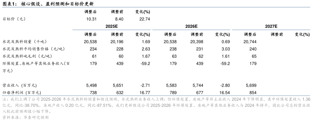 谁知道核心假设、盈利预测和目标价更新?