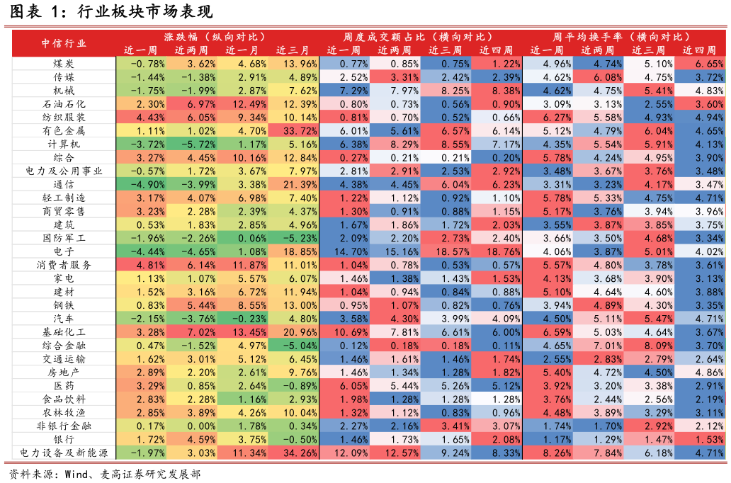 请问一下行业板块市场表现