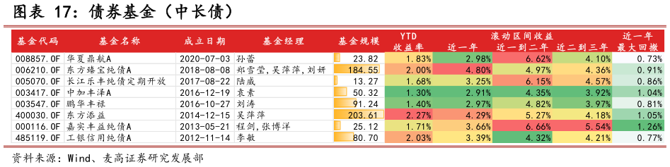 如何了解债券基金（中长债）