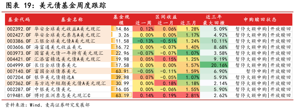 如何了解美元债基金周度跟踪