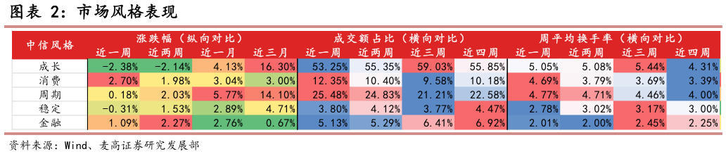 我想了解一下市场风格表现