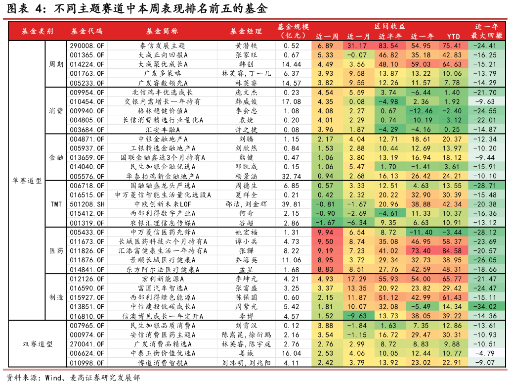 各位网友请教一下不同主题赛道中本周表现排名前五的基金