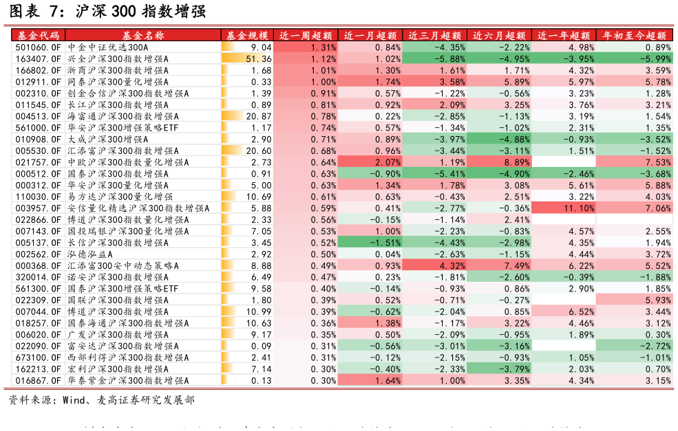 如何解释沪深 300 指数增强