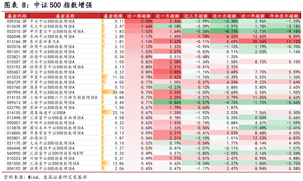 各位网友请教一下中证 500 指数增强