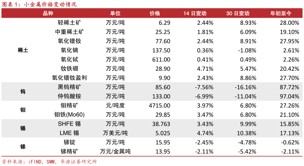 如何才能小金属价格变动情况