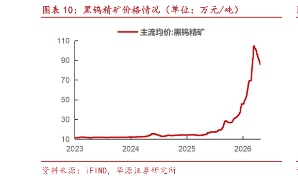 如何看待黑钨精矿价格情况（单位：万元吨）