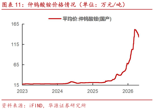一起讨论下仲钨酸铵价格情况（单位：万元吨）