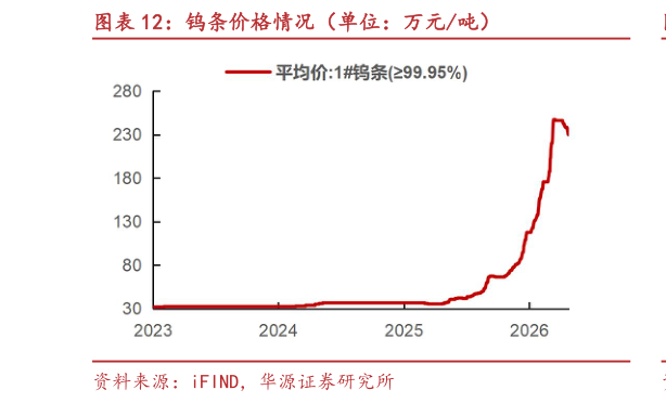 咨询下各位钨条价格情况（单位：万元吨）