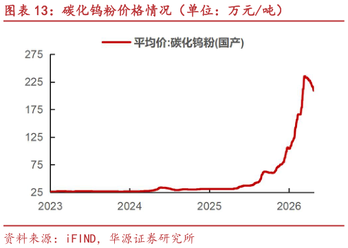 请问一下碳化钨粉价格情况（单位：万元吨）
