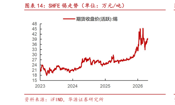 咨询下各位SHFE 锡走势（单位：万元吨）