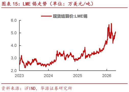 如何了解LME 锡走势（单位：万美元吨）