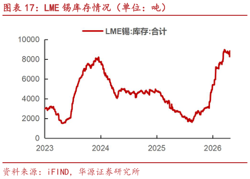请问一下LME 锡库存情况（单位：吨）
