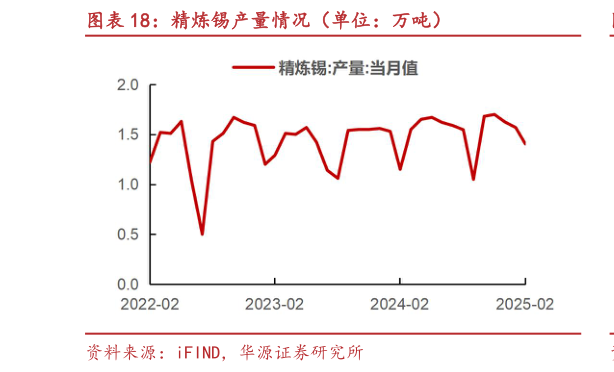 谁能回答精炼锡产量情况（单位：万吨）