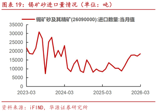 如何了解锡矿砂进口量情况（单位：吨）