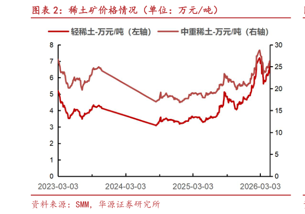 如何看待稀土矿价格情况（单位：万元吨）