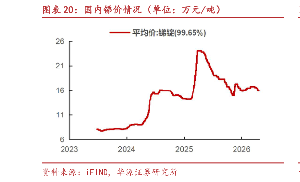 如何解释国内锑价情况（单位：万元吨）
