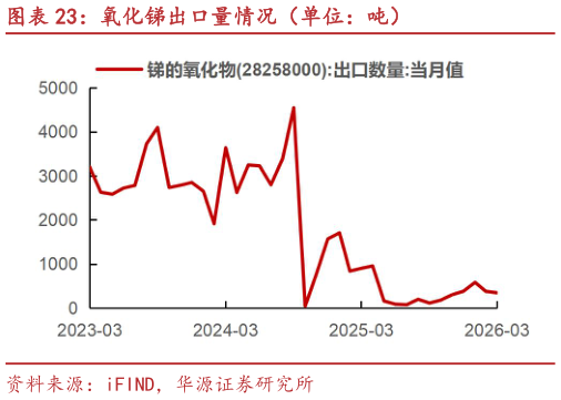 谁能回答氧化锑出口量情况（单位：吨）