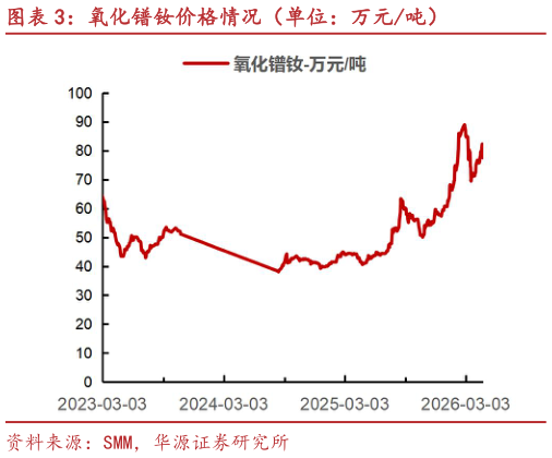 一起讨论下氧化镨钕价格情况（单位：万元吨）