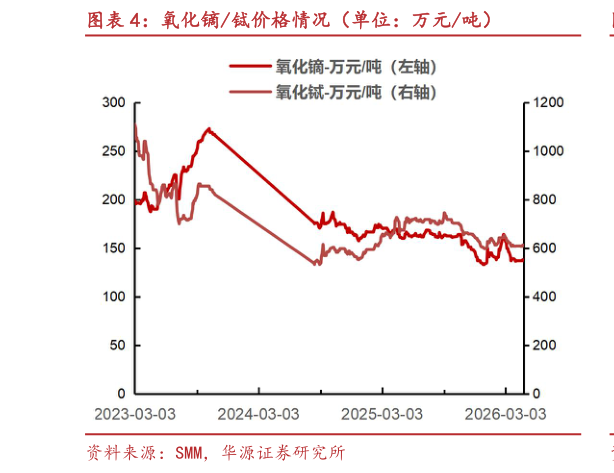 如何了解氧化镝铽价格情况（单位：万元吨）