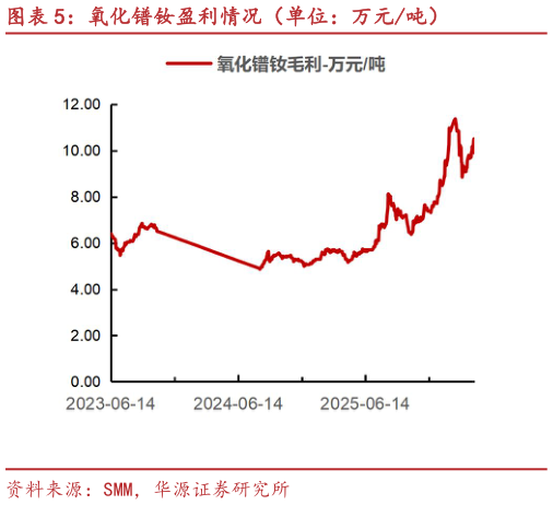 你知道氧化镨钕盈利情况（单位：万元吨）