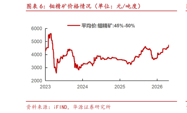 如何才能钼精矿价格情况（单位：元吨度）