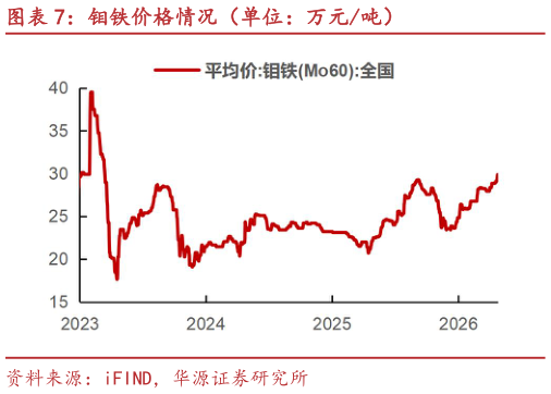 如何了解钼铁价格情况（单位：万元吨）