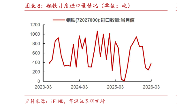 咨询下各位钼铁月度进口量情况（单位：吨）