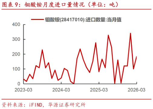 想问下各位网友钼酸铵月度进口量情况（单位：吨）