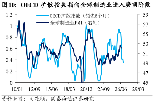 如何了解OECD 扩散指数指向全球制造业进入磨顶阶段