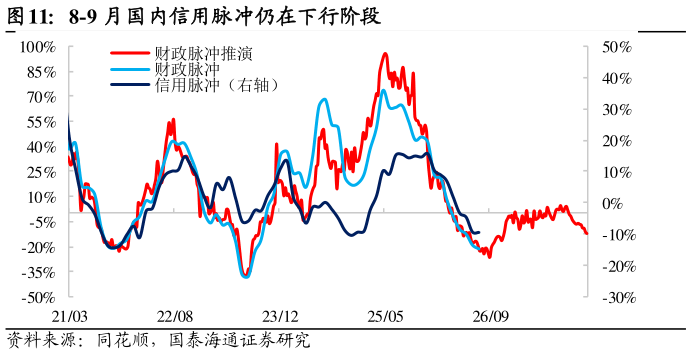 想关注一下8-9 月国内信用脉冲仍在下行阶段