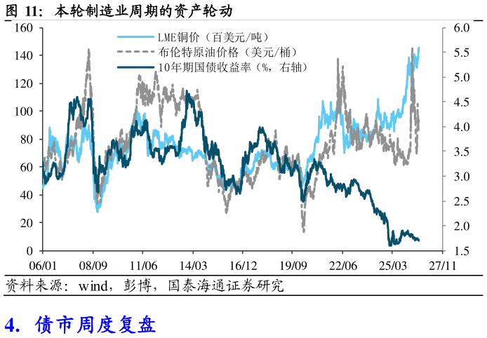 如何了解本轮制造业周期的资产轮动