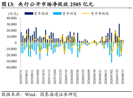 想关注一下央行公开市场净投放 2505 亿元