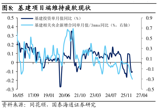 如何才能基建项目端维持疲软现状