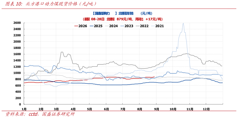 怎样理解北方港口动力煤现货价格（元吨）