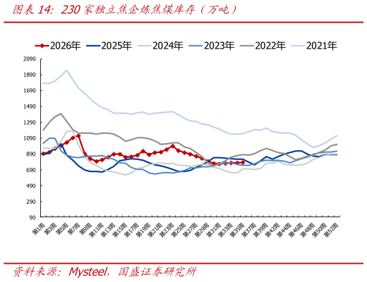 各位网友请教一下230家独立焦企炼焦煤库存（万吨）