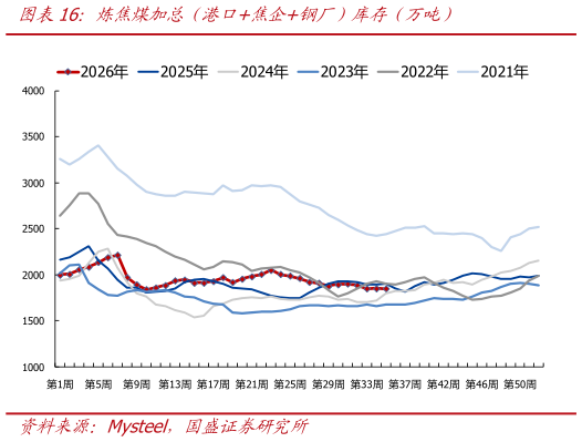 我想了解一下炼焦煤加总（港口焦企钢厂）库存（万吨）