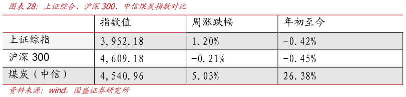 谁知道上证综合、沪深300、中信煤炭指数对比