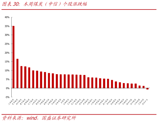 如何了解本周煤炭（中信）个股涨跌幅