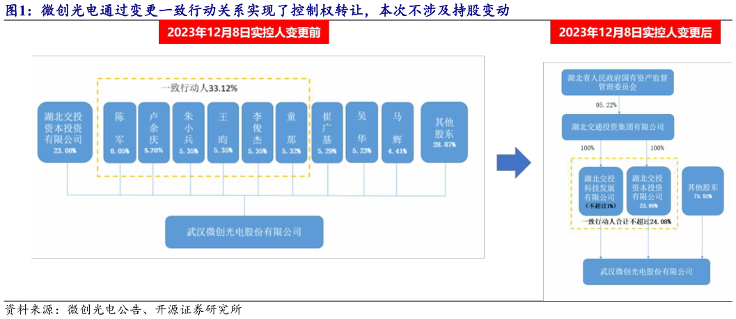 一起讨论下微创光电通过变更一致行动关系实现了控制权转让，本次不涉及持股变动?