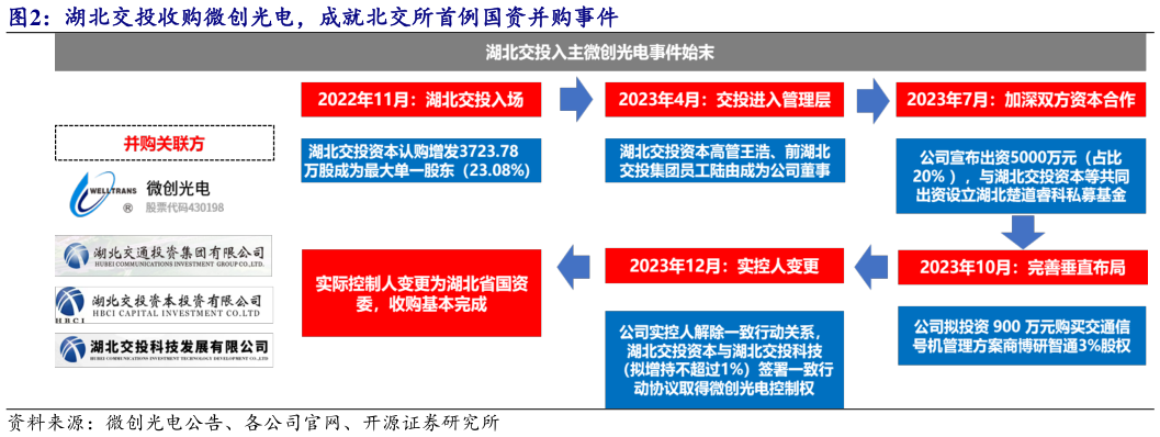 咨询下各位湖北交投收购微创光电，成就北交所首例国资并购事件?
