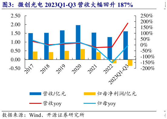 谁知道微创光电 2023Q1-Q3 营收大幅回升 187%?