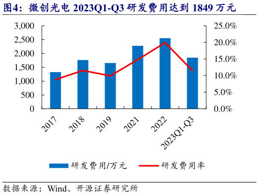 如何了解微创光电 2023Q1-Q3 研发费用达到 1849 万元?