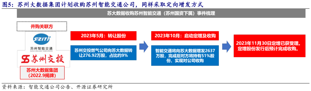 我想了解一下苏州大数据集团计划收购苏州智能交通公司，同样采取定向增发方式?