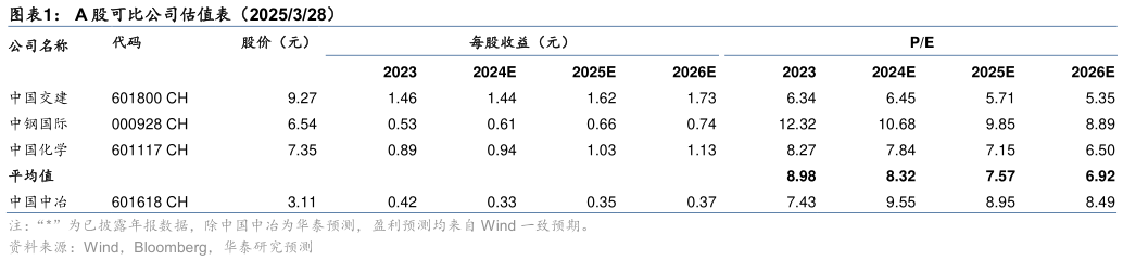 我想了解一下A 股可比公司估值表（2025328）