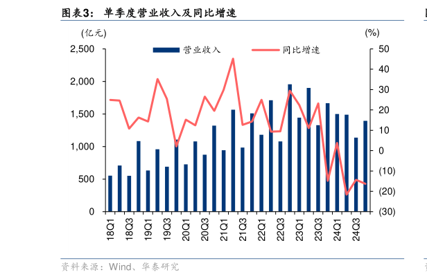 想问下各位网友单季度营业收入及同比增速