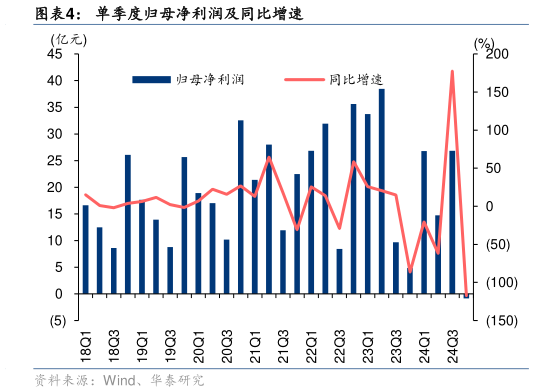 如何解释单季度归母净利润及同比增速